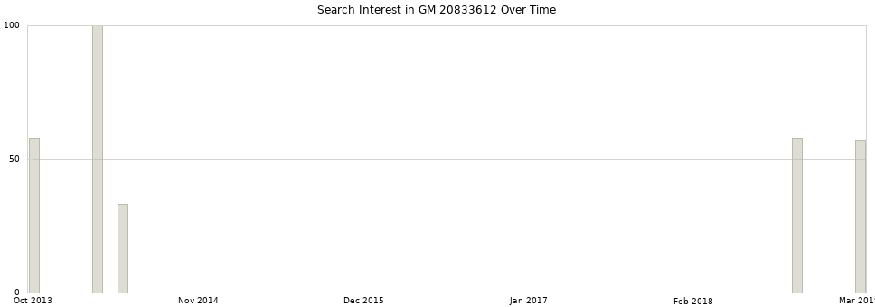 Search interest in GM 20833612 part aggregated by months over time.