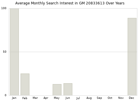 Monthly average search interest in GM 20833613 part over years from 2013 to 2020.
