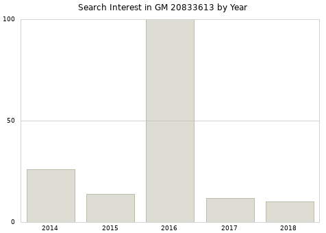 Annual search interest in GM 20833613 part.