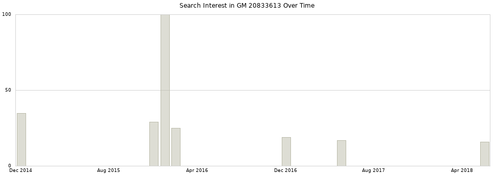 Search interest in GM 20833613 part aggregated by months over time.