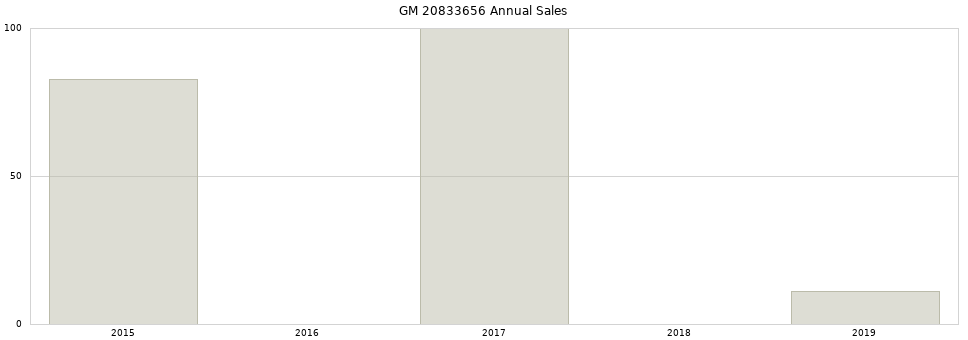 GM 20833656 part annual sales from 2014 to 2020.