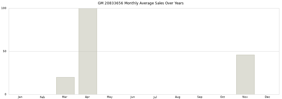 GM 20833656 monthly average sales over years from 2014 to 2020.