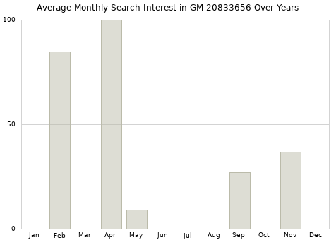 Monthly average search interest in GM 20833656 part over years from 2013 to 2020.