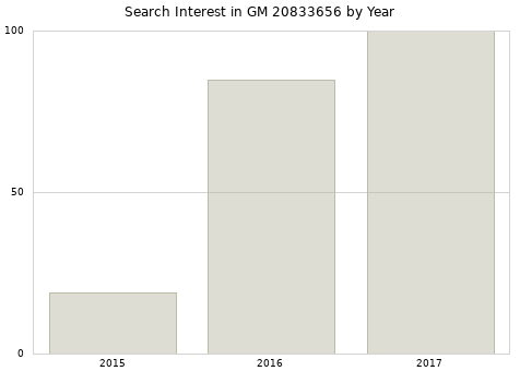 Annual search interest in GM 20833656 part.