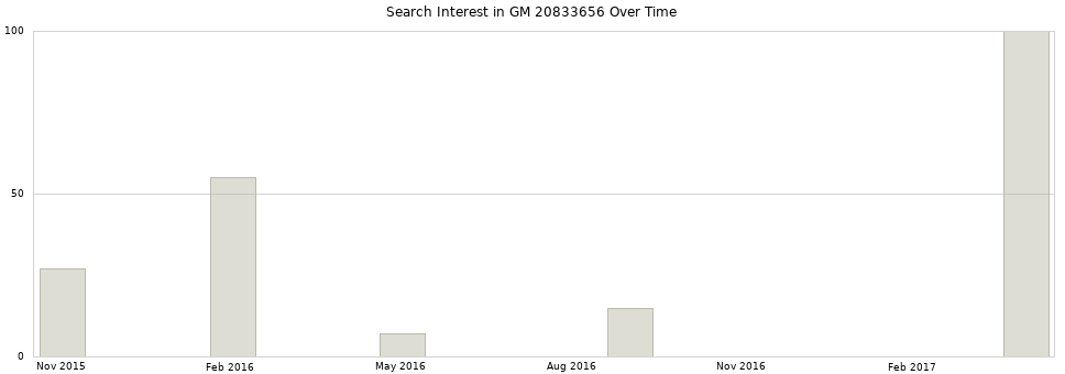 Search interest in GM 20833656 part aggregated by months over time.