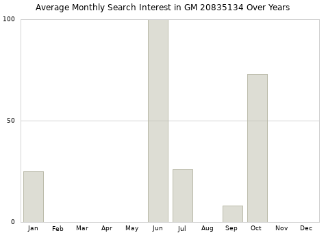 Monthly average search interest in GM 20835134 part over years from 2013 to 2020.