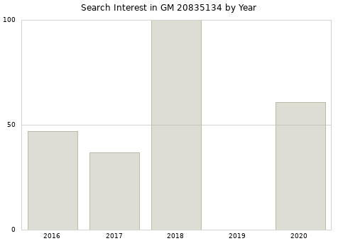 Annual search interest in GM 20835134 part.