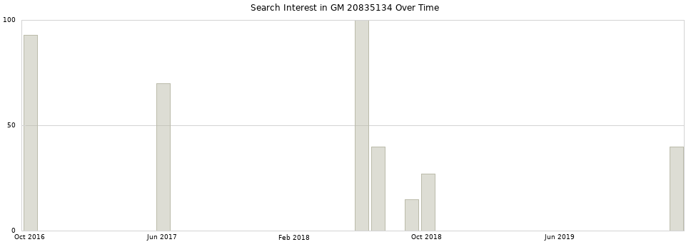 Search interest in GM 20835134 part aggregated by months over time.