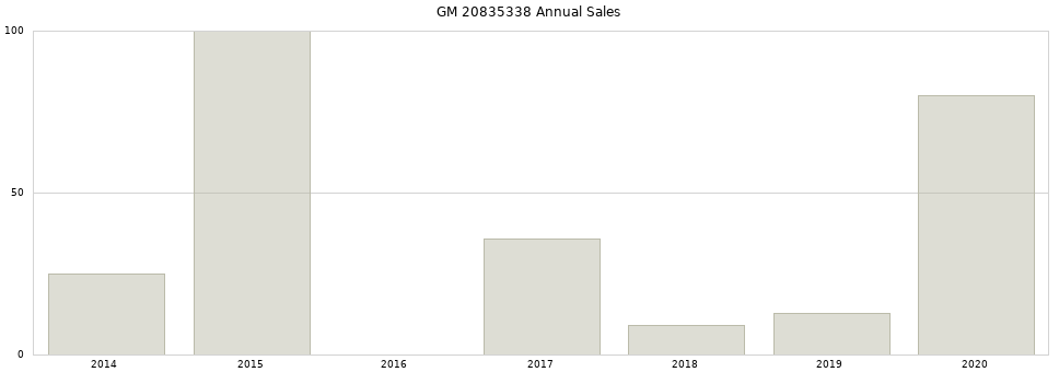 GM 20835338 part annual sales from 2014 to 2020.