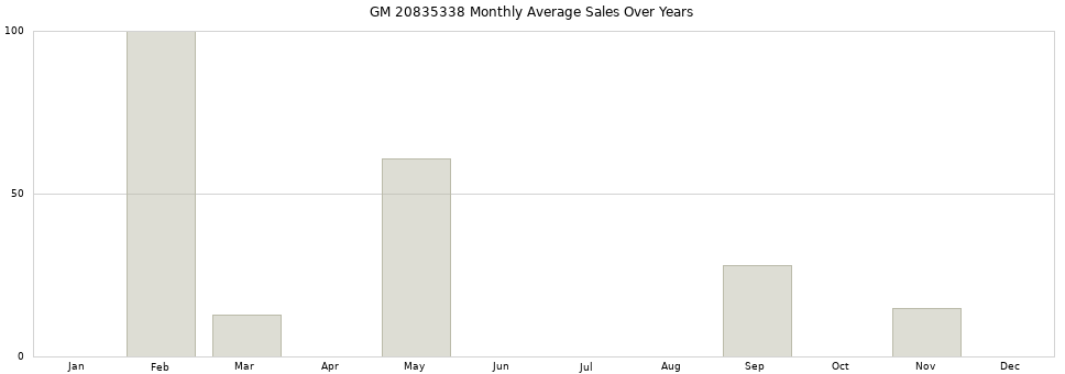 GM 20835338 monthly average sales over years from 2014 to 2020.