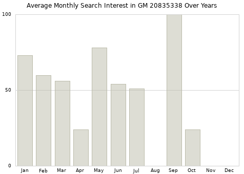 Monthly average search interest in GM 20835338 part over years from 2013 to 2020.