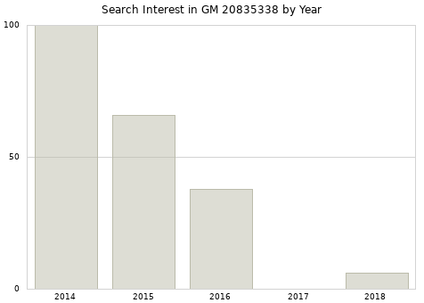 Annual search interest in GM 20835338 part.