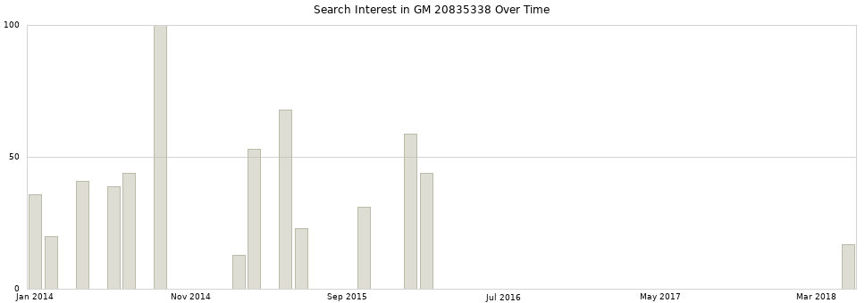Search interest in GM 20835338 part aggregated by months over time.