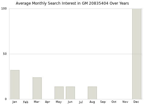 Monthly average search interest in GM 20835404 part over years from 2013 to 2020.