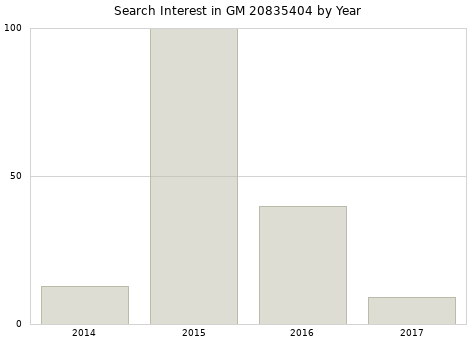 Annual search interest in GM 20835404 part.
