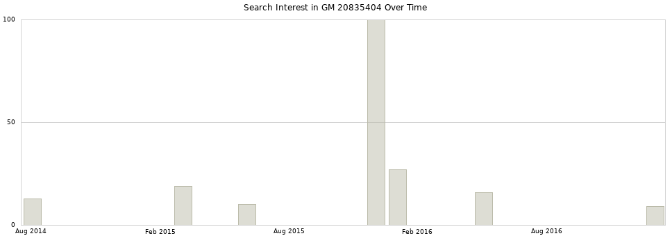 Search interest in GM 20835404 part aggregated by months over time.