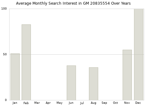 Monthly average search interest in GM 20835554 part over years from 2013 to 2020.