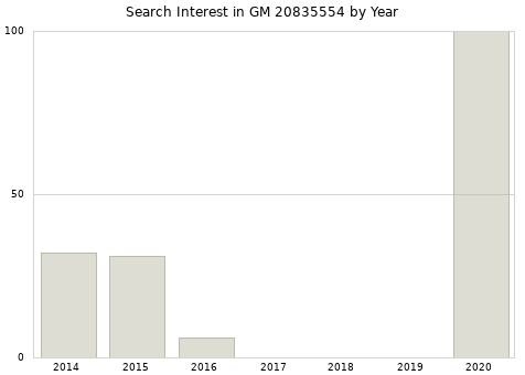 Annual search interest in GM 20835554 part.