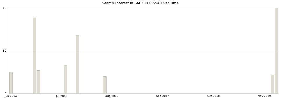 Search interest in GM 20835554 part aggregated by months over time.
