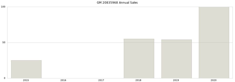 GM 20835968 part annual sales from 2014 to 2020.
