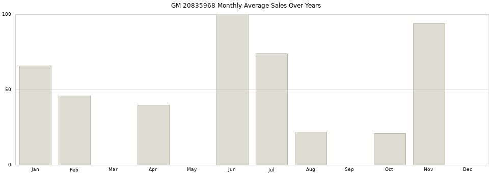 GM 20835968 monthly average sales over years from 2014 to 2020.