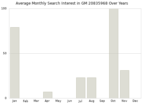 Monthly average search interest in GM 20835968 part over years from 2013 to 2020.