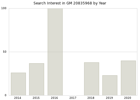 Annual search interest in GM 20835968 part.