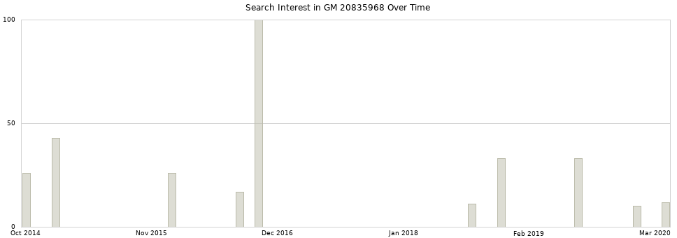 Search interest in GM 20835968 part aggregated by months over time.