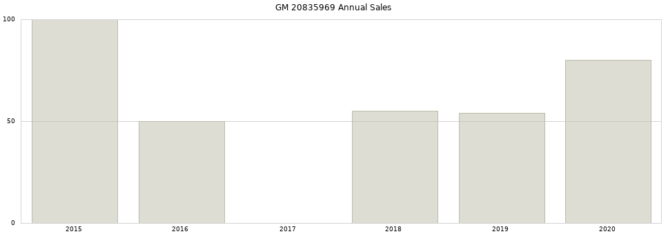 GM 20835969 part annual sales from 2014 to 2020.
