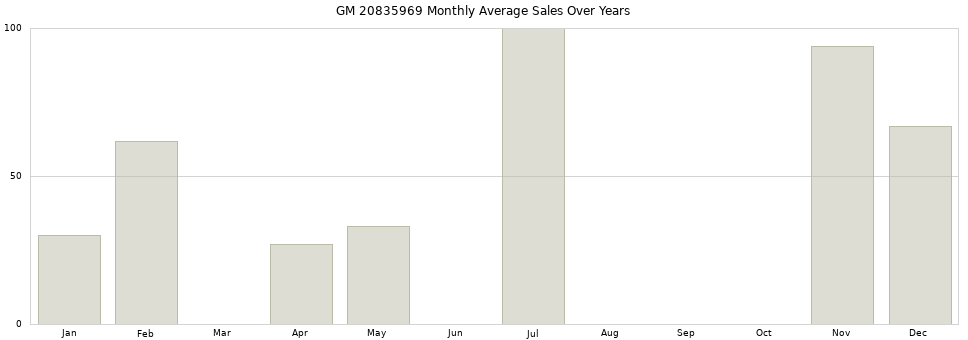 GM 20835969 monthly average sales over years from 2014 to 2020.