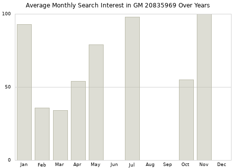 Monthly average search interest in GM 20835969 part over years from 2013 to 2020.