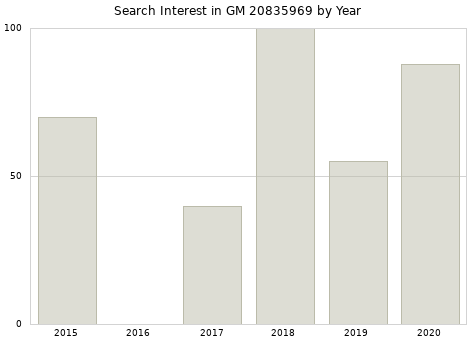 Annual search interest in GM 20835969 part.