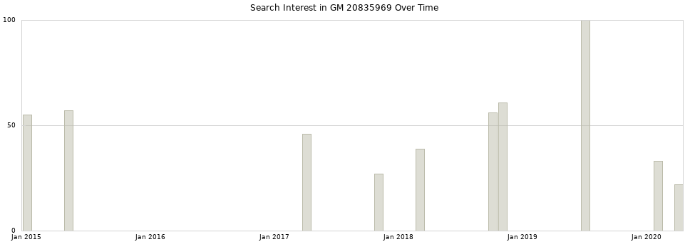 Search interest in GM 20835969 part aggregated by months over time.