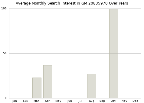 Monthly average search interest in GM 20835970 part over years from 2013 to 2020.