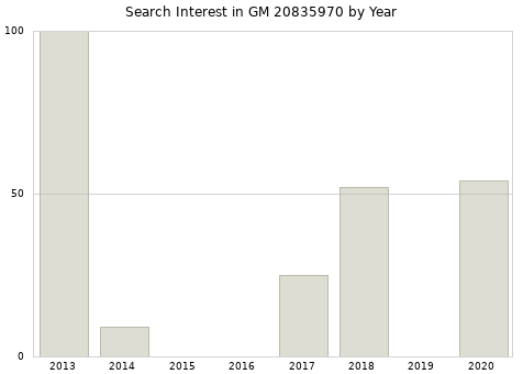 Annual search interest in GM 20835970 part.
