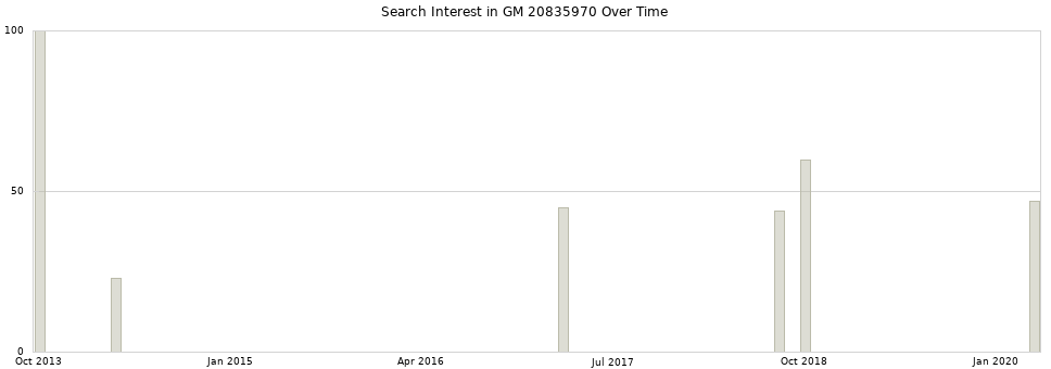 Search interest in GM 20835970 part aggregated by months over time.
