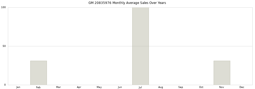 GM 20835976 monthly average sales over years from 2014 to 2020.