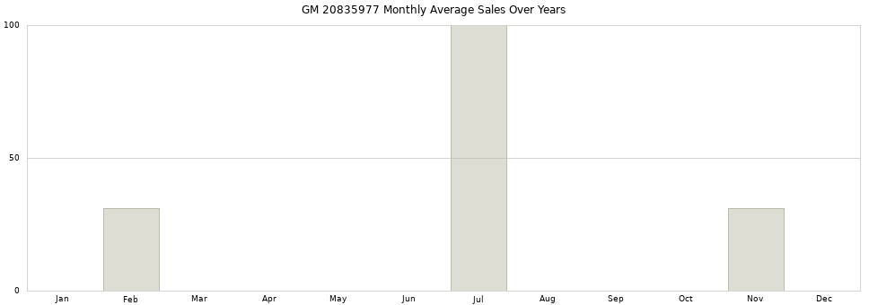 GM 20835977 monthly average sales over years from 2014 to 2020.