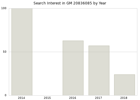 Annual search interest in GM 20836085 part.