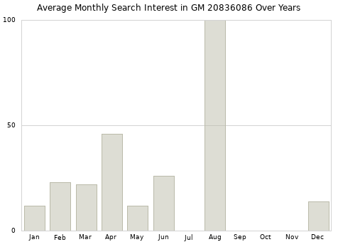 Monthly average search interest in GM 20836086 part over years from 2013 to 2020.