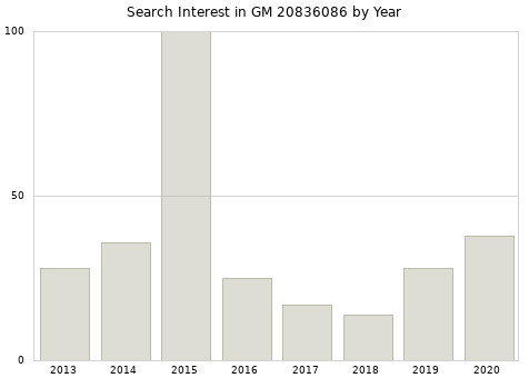 Annual search interest in GM 20836086 part.