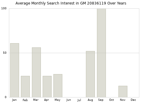 Monthly average search interest in GM 20836119 part over years from 2013 to 2020.