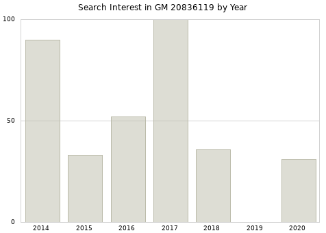 Annual search interest in GM 20836119 part.