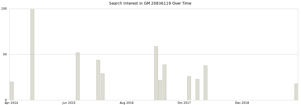 Search interest in GM 20836119 part aggregated by months over time.