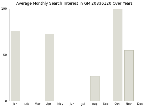 Monthly average search interest in GM 20836120 part over years from 2013 to 2020.