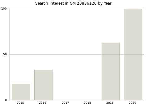 Annual search interest in GM 20836120 part.