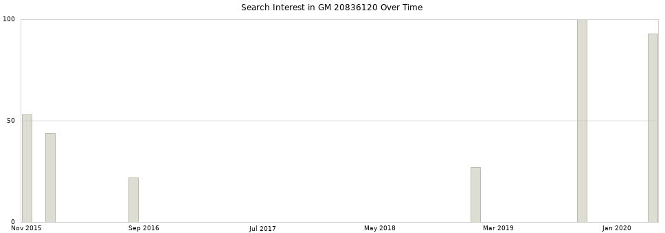 Search interest in GM 20836120 part aggregated by months over time.