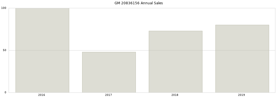 GM 20836156 part annual sales from 2014 to 2020.