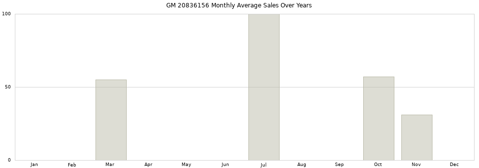 GM 20836156 monthly average sales over years from 2014 to 2020.