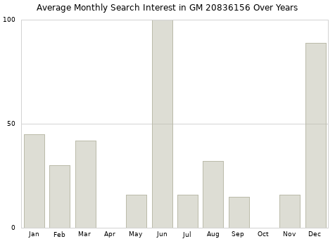 Monthly average search interest in GM 20836156 part over years from 2013 to 2020.